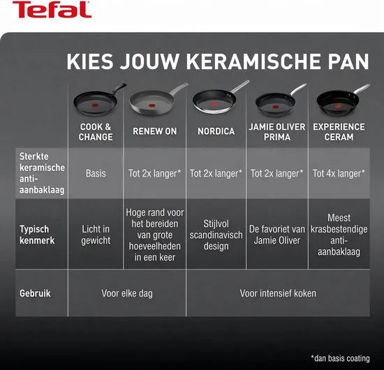 Tefal Renew ON - Koekenpannenset - Ø20/Ø24/Ø28 cm - PFAS-vrij - Keramisch - Geschikt voor Inductie
